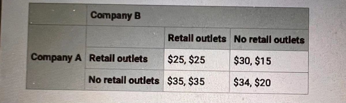 Company B
Retall outlets No retall outlets
Company A Retail outlets
$25, $25
$30, $15
No retall outlets $35, $35
$34, $20
