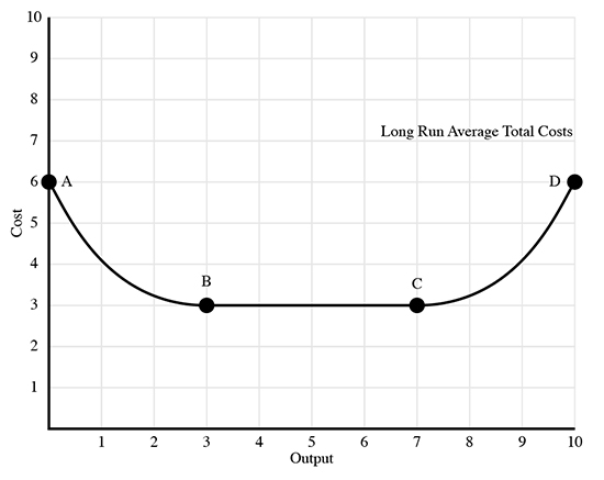 10
9
8
Long Run Average Total Costs
7
6A
D
4
в
3
1
1 2 3
5
6 7 8
6.
10
Output
Cost
2.
