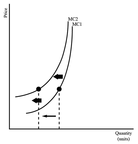 MC2
MC1
Quantity
(units)
Price
