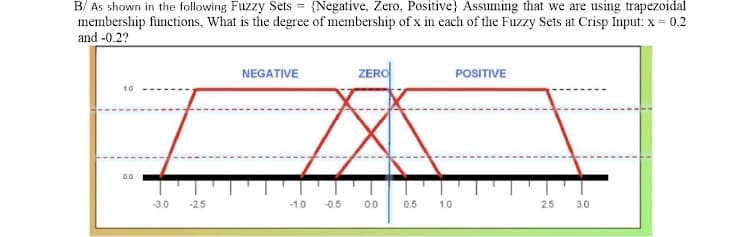 B/ As shown in the following Fuzzy Sets = {Negative, Zero, Positive} Assuming that we are using trapezoidal
membership functions, What is the degree of membership of x in each of the Fuzzy Sets at Crisp Input: x = 0.2
and -0.2?
NEGATIVE
ZERO
POSITIVE
0.0
-3.0
-2.5
-1.0
-0.5
0.0
0.5
1.0
25
3.0
