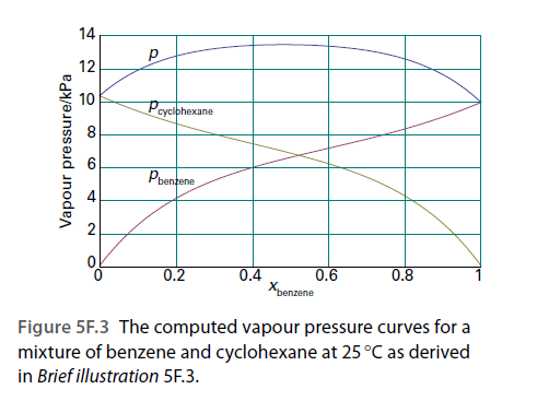 14
12
10
Peyciphexane
Pbentene
2
0.2
0.4
0.6
0.8
"benzene
Figure 5F.3 The computed vapour pressure curves for a
mixture of benzene and cyclohexane at 25°C as derived
in Brief illustration 5F.3.
Vapour pressure/kPa
4.
