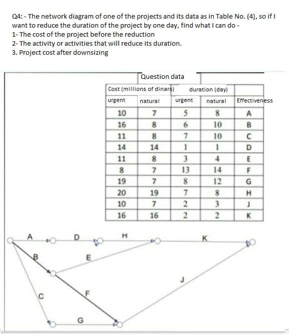 Q4: - The network diagram of one of the projects and its data as in Table No. (4), so if I
want to reduce the duration of the project by one day, find what I can do -
1- The cost of the project before the reduction
2- The activity or activities that will reduce its duration.
3. Project cost after downsizing
Question data
Cost (millions of dinars)
duration (day)
urgent
natural
urgent
natural
Effectiveness
10
5
16
8
10
B
11
10
14
14
D
11
8.
3
4
8
7
13
14
19
7
8
12
G
20
19
10
2
3
16
16
K
A
K
C
