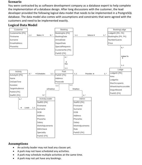 Scenario
You were contracted by as software development company as a database expert to help complete
the implementation of a database design. After long discussions with the customer, the lead
developer provided the following logical data model that needs to be implemented in a PostgreSQL
database. The data model also comes with assumptions and constraints that were agreed with the
customers and need to be implemented exactly.
Logical Data Model
Customer
CustomerNo (PK)
Firstname
Surname
EmailAddress
PhoneNo
Activity
ActivityID (PK)
Name
OnDateTime
Duration
TargetAudience
Parkid (FK)
StaffiD (FK)
•
•
.
◄
Assumptions
.
0.
Leads 11
Makes
* Schedules
StaffID (PK)
Firstname
Surname
0.
0...*
ActivityLeader
DOB
Address
PhoneNo
Salary
1.1
ο Employs
WorkAdjustments
DBSCheck
Speciality
ParkID (FK)
Booking
BookingNo (PK)
BookingDate
ArrivalDate
DepartDate
Special Requests
CustomerNo (FK)
ParkID (FK)
Has
1.1
1..1
Park
ParkID (PK)
Address
Postcode
1..1
An activity leader may not lead any classes yet.
A park may not have scheduled any activities.
11
Employs
Admin
StaffID (PK)
Firstname
Surname
DOB
Address
PhoneNo
Salary
Role
ParkID (FK)
Selects
WorkAdjustments
A park may schedule multiple activities at the same time.
A park may not yet have any bookings.
Provides
1.
BookingLodge
LodgelD (PK, FK)
BookingNo (PK, FK)
NumberGuests
Price
0.
Added To
Lodge
LodgelD (PK)
Area
LodgeNo
MaxOccupants
Wheelchair Accessible
DogsAllowed
ParkID (FK)