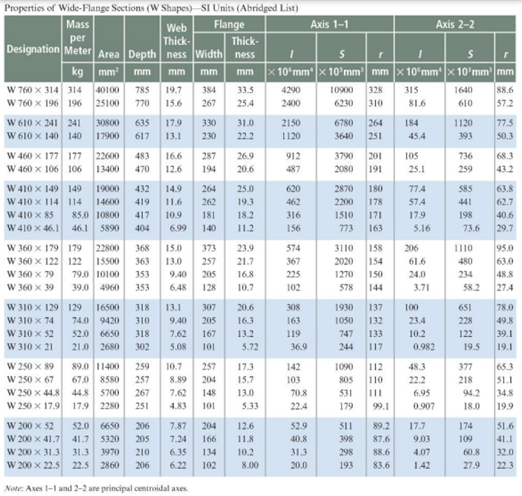 Properties of Wide-Flange Sections (W Shapes) SI Units (Abridged List)
Mass
Flange
per
Designation Meter Area Depth
mm² mm
kg
W 760 x 314 314 40100 785
W 760 x 196
196 25100
770
W 610 x 241 241
W 610 x 140
140
W 460 x 177 177
W 460 x 106
106
W 410 x 149
W 410 x 114
W 410 X 85
W410 x 46.1
W 360 x 179
W 360 x 122
W 360 x 79
W 360 x 39
W 310 X 129
W 310 x 74
W 310 X 52
W 310 x 21
W 250 × 89
W 250 x 67
W 250 x 44.8
W 250 x 17.9
Web
Thick-
ness Width
mm mm
19.7
15.6
30800 635 17.9
330
17900 617 13.1 230
22600 483 16.6 287
13400 470 12.6 194
149 19000 432
114 14600 419
85.0 10800 417 10.9
46.1 5890 404
6.99
129 16500 318
74.0 9420 310
52.0 6650 318
21.0 2680 302
384
33.5
267 25.4
14.9
264
11.6 262
181
140
179
122
15500 363 13.0
79.0 10100 353 9.40
39.0 4960
353
6.48
22800 368 15.0 373
257
205
128
13.1 307
9.40 205
7.62 167
5.08
101
89.0 11400 259 10.7 257
8.89 204
67.0 8580
44.8
17.9
257
5700 267
7.62 148
2280
251
4.83
101
W 200 X 52
52.0 6650
206
W 200 X 41.7
41.7 5320
205
31.3 3970 210
W 200 x 31.3
6.35 134
W 200 X 22.5 22.5 2860 206 6.22 102
Note: Axes 1-1 and 2-2 are principal centroidal axes.
Thick-
ness I
S
r
mm x 10 mm x 10³ mm³ mm
31.0
22.2
26.9
20.6
25.0
19.3
18.2
11.2
23.9
21.7
16.8
10.7
20.6
16.3
13.2
5.72
17.3
15.7
13.0
5.33
7.87 204
12.6
7.24 166 11.8
10.2
8.00
4290
2400
2150
1120
912
487
620
462
316
156
574
367
225
102
308
163
119
36.9
142
103
70.8
22.4
Axis 1-1
52.9
40.8
31.3
20.0
10900 328
6230 310
6780 264
3640 251
3790 201
2080 191
2870 180
2200 178
1510 171
773
163
3110
158
2020 154
1270 150
578 144
1930
137
1050 132
747
133
244 117
1090 112
805 110
531
179
$11
398 87.6
298
88.6
193 83.6
I
S
x 105mm x 10³ mm³ mm
1640
88.6
610
57.2
315
81.6
184
45.4
105
25.1
77.4
57.4
17.9
5.16
206
61.6
24.0
3.71
100
23.4
10.2
0.982
48.3
22.2
6.95
0.907
99.1
89.2 17.7
9.03
4.07
1.42
Axis 2-2
1120
393
736
259
585
441
198
73.6
1110
480
234
58.2
651
228
122
19.5
377
218
94.2
18.0
174
109
77.5
50.3
68.3
43.2
63.8
62.7
40.6
29.7
95.0
63.0
48.8
27.4
78.0
49.8
39.1
19.1
65.3
51.1
34.8
19.9
$1.6
41.1
60.8
32.0
27.9 22.3