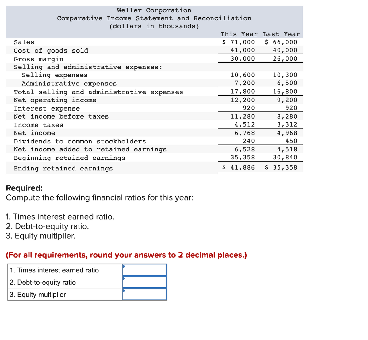 Weller Corporation
Comparative Income Statement and Reconciliation
(dollars in thousands)
This Year Last Year
$ 71,000
41,000
30,000
$ 66,000
40,000
26,000
Sales
Cost of goods sold
Gross margin
Selling and administrative expenses:
Selling expenses
Administrative expenses
Total selling and administrative expenses
Net operating income
Interest expense
10,600
7,200
17,800
12,200
10,300
6,500
16,800
9,200
920
920
Net income before taxes
11,280
8,280
4,512
6,768
3,312
4,968
Income taxes
Net income
Dividends to common stockholders
240
450
Net income added to retained earnings
6,528
35,358
4,518
Beginning retained earnings
30,840
Ending retained earnings
$ 41,886
$ 35,358
Required:
Compute the following financial ratios for this year:
1. Times interest earned ratio.
2. Debt-to-equity ratio.
3. Equity multiplier.
(For all requirements, round your answers to 2 decimal places.)
1. Times interest earned ratio
2. Debt-to-equity ratio
3. Equity multiplier
