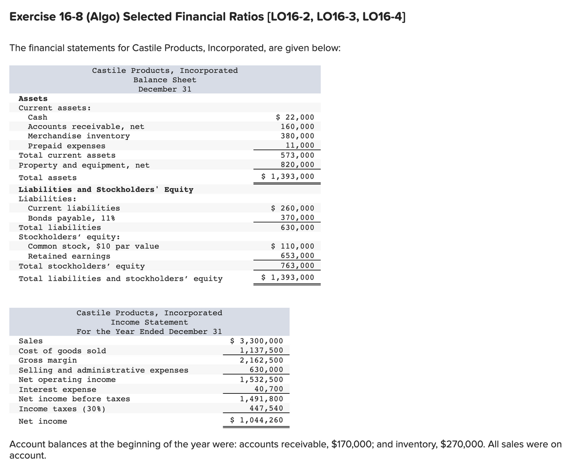 Exercise 16-8 (Algo) Selected Financial Ratios [LO16-2, L016-3, LO16-4]
The financial statements for Castile Products, Incorporated, are given below:
Castile Products, Incorporated
Balance Sheet
December 31
Assets
Current assets:
$ 22,000
160,000
380,000
11,000
Cash
Accounts receivable, net
Merchandise inventory
Prepaid expenses
Total current assets
573,000
Property and equipment, net
820,000
Total assets
$ 1,393,000
Liabilities and Stockholders' Equity
Liabilities:
$ 260,000
370,000
630,000
Current liabilities
Bonds payable, 11%
Total liabilities
Stockholders' equity:
Common stock, $10 par value
Retained earnings
Total stockholders' equity
$ 110,000
653,000
763,000
$ 1,393,000
Total liabilities and stockholders' equity
Castile Products, Incorporated
Income Statement
For the Year Ended December 31
$ 3,300,000
1,137,500
2,162,500
630,000
Sales
Cost of goods sold
Gross margin
Selling and administrative expenses
Net operating income
Interest expense
1,532,500
40,700
1,491,800
447,540
Net income before taxes
Income taxes (30%)
Net income
$ 1,044,260
Account balances at the beginning of the year were: accounts receivable, $170,000; and inventory, $270,000. All sales were on
асcount.
