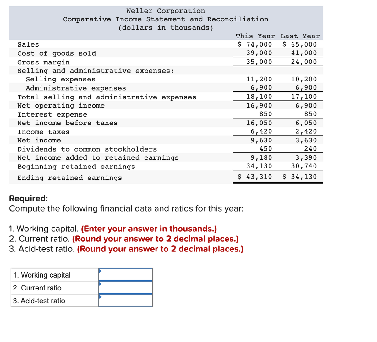 Weller Corporation
Comparative Income Statement and Reconciliation
(dollars in thousands)
This Year Last Year
$ 74,000
39,000
35,000
$ 65,000
41,000
24,000
Sales
Cost of goods sold
Gross margin
Selling and administrative expenses:
Selling expenses
Administrative expenses
10,200
6,900
17,100
11,200
Total selling and administrative expenses
Net operating income
Interest expense
6,900
18,100
16,900
6,900
850
850
Net income before taxes
16,050
6,420
9,630
6,050
2,420
3,630
Income taxes
Net income
Dividends to common stockholders
450
240
Net income added to retained earnings
Beginning retained earnings
9,180
34,130
3,390
30,740
Ending retained earnings
$ 43,310
$ 34,130
Required:
Compute the following financial data and ratios for this year:
1. Working capital. (Enter your answer in thousands.)
2. Current ratio. (Round your answer to 2 decimal places.)
3. Acid-test ratio. (Round your answer to 2 decimal places.)
1. Working capital
2. Current ratio
3. Acid-test ratio
