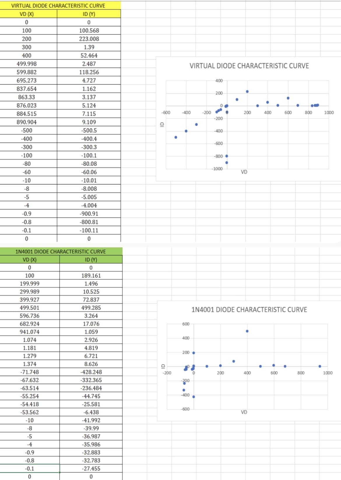 VIRTUAL DIODE CHARACTERISTIC CURVE
VD (X)
ID (Y)
100
100.568
200
223.008
300
1.39
400
52.464
499.998
2.487
VIRTUAL DIODE CHARACTERISTIC CURVE
599.882
118.256
695.273
4.727
400
837.654
1.162
200
863.33
3.137
876.023
5.124
884.515
7.115
-600
-400
-200
200
400
600
800
1000
-200
890.904
9.109
-500
-500.5
-400
-400
-400.4
-600
-300
-300.3
-100
-100.1
-800 •
-80
-80.08
-1000
-60
-60.06
VD
-10
-10.01
-8
-8.008
-5
-5.005
-4
-4.004
-0.9
-900.91
-0.8
-800.81
-0.1
-100.11
1N4001 DIODE CHARACTERISTIC CURVE
VD (X)
ID (Y)
100
189.161
199.999
1.496
299.989
10.525
399.927
72.837
499.501
499.285
1N4001 DIODE CHARACTERISTIC CURVE
596.736
3.264
682.924
17.076
600
941.074
1.059
400
1.074
2.926
1.181
4.819
200 .
1.279
6.721
1.374
8.626
-71.748
-428.248
-200
200
400
600
800
1000
-67.632
-332.365
-200
-63.514
-236.484
-55.254
-44.745
-400
-54.418
-25.581
-600
-53.562
-6.438
VD
-10
-41.992
-8
-39.99
-5
-36.987
-4
-35.986
-0.9
-32.883
-0.8
-32.783
-0.1
-27.455
