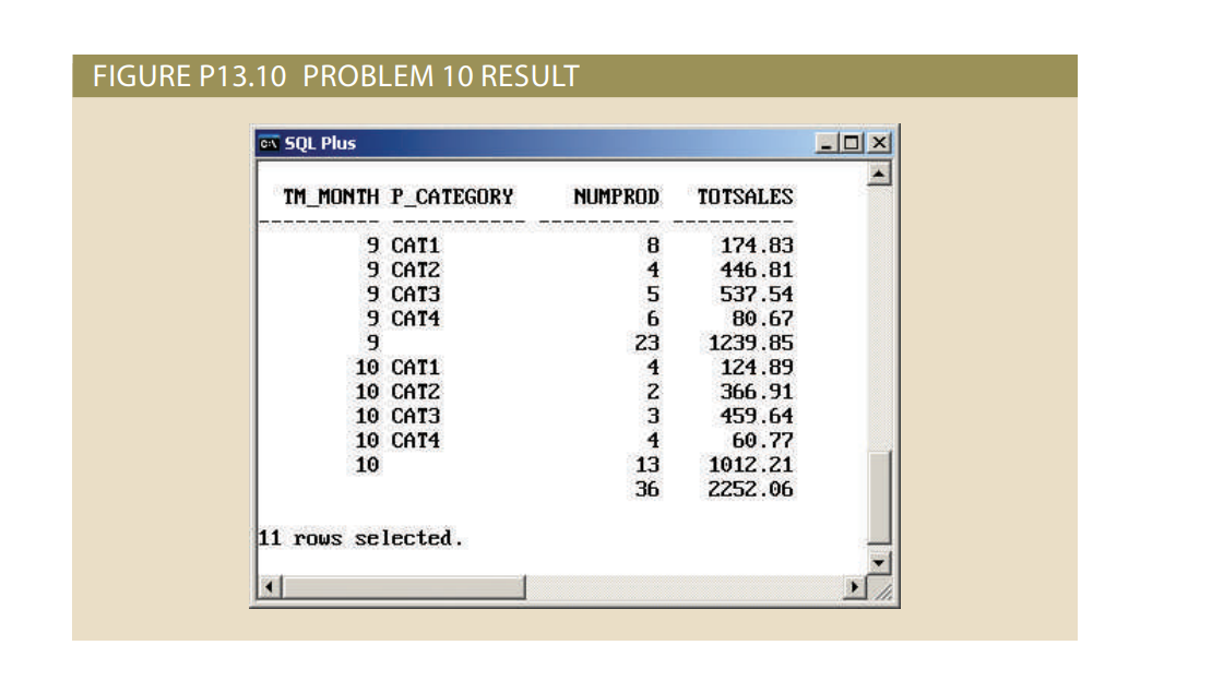 FIGURE P13.10 PROBLEM 10 RESULT
CIA SQL Plus
TM_MONTH P_CATEGORY
9 CAT1
9 CATZ
9 CAT3
9 CAT4
9
10 CAT1
10 CATZ
10 CAT3
10 CAT4
10
11 rows selected.
NUMPROD
8
4
س د ن جر به با هر س ی
23
3
13
36
TOTSALES
174.83
446.81
537.54
80.67
1239.85
124.89
366.91
459.64
60.77
1012.21
2252.06