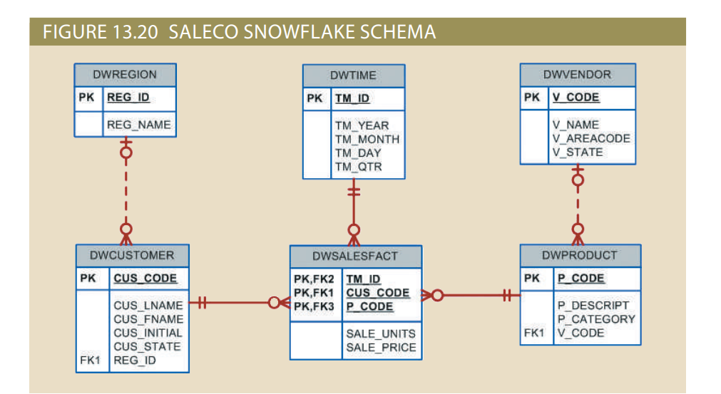 FIGURE 13.20 SALECO SNOWFLAKE SCHEMA
DWREGION
PK REG ID
REG_NAME
DWCUSTOMER
PK CUS_CODE
CUS_LNAME H
CUS_FNAME
CUS INITIAL
CUS STATE
FK1 REG ID
DWTIME
PK TM ID
TM_YEAR
TM_MONTH
TM_DAY
TM_QTR
DWSALESFACT
PK,FK2 TM_ID
PK,FK1 CUS CODE O
OPK,FK3 P CODE
SALE UNITS
SALE_PRICE
+
DWVENDOR
PK V CODE
V_NAME
V_AREACODE
V STATE
I
DWPRODUCT
PK P CODE
P DESCRIPT
P_CATEGORY
FK1 V_CODE