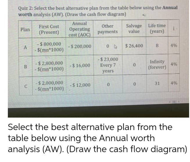 Quiz 2: Select the best alternative plan from the table below using the Annual
worth analysis (AW). (Draw the cash flow diagram)
Annual
Salvage Life time
i-
(years)
Other
First Cost
(Present)
Operating
cost (AOC)
Plan
value
payments
- $ 800,000
- $(mn*1000)
$ 200,000
$ 26,400
8.
4%
-$ 23,000
Every 7
-$ 2,800,000
Infinity
4%
- $ 16,000
(forever)
- $(mn*1000)
years
$2,000,000
-$(mn*1000)
31
4%
$12,000
Select the best alternative plan from the
table below using the Annual worth
analysis (AW). (Draw the cash flow diagram)
