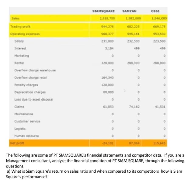 SIAMSQUARE
SAMYAN
CBS1
Sales
2,818,700
1,882,000
1,846,000
Trading profit
944,276
682,225
669,175
Operating expenses
968,377
595,161
553,530
Salary
231,000
232,500
223,500
Interest
3,184
499
499
Marketing
Rental
328,000
288,000
260,000
Overflow charge warehouse
Overflow charge retail
164,340
Penalty charges
120,000
Depreciation charges
60,000
Loss due to asset disposal
Claims
61,853
74,162
41,531
Maintenance
Customer service
Logistic
Human resource
Net profit
24.101
87,064
115,645
The following are some of PT SIAMSQUARE's financial statements and competitor data. If you are a
Management consultant, analyze the financial condition of PT SIAM SQUARE, through the following
questions:
a) What is Siam Square's return on sales ratio and when compared to its competitors how is Siam
Square's performance?
