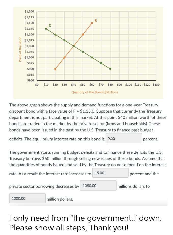 $1,200
$1,175
$1,150
D
$1,125
$1,100
$1,075
$1,050
$1,025
$1,000
$975
$950
$925
$900
$0 $10 $20 $30 $40 $50 $60 $70 $80 $90 $100 $110 $120 $130
Quantity of the Bond ($Million)
The above graph shows the supply and demand functions for a one-year Treasury
discount bond with a face value of F = $1,150. Su
ose that currently the Treasury
department is not participating in this market. At this point $40 million worth of these
bonds are traded in the market by the private sector (firms and households). These
bonds have been issued in the past by the U.S. Treasury to finance past budget
deficits. The equilibrium interest rate on this bond is 9.52
percent.
The government starts running budget deficits and to finance these deficits the U.S.
Treasury borrows $60 million through selling new issues of these bonds. Assume that
the quantities of bonds issued and sold by the Treasury do not depend on the interest
rate. As a result the interest rate increases to 15.00
percent and the
private sector borrowing decreases by 1050.00
millions dollars to
1000.00
million dollars.
I only need from "the government." down.
Please show all steps, Thank you!
Price of the Bond
