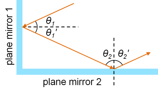 plane mirror 2
plane mirror 1
