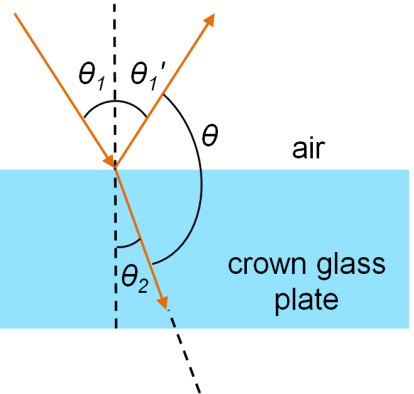 air
crown glass
plate
