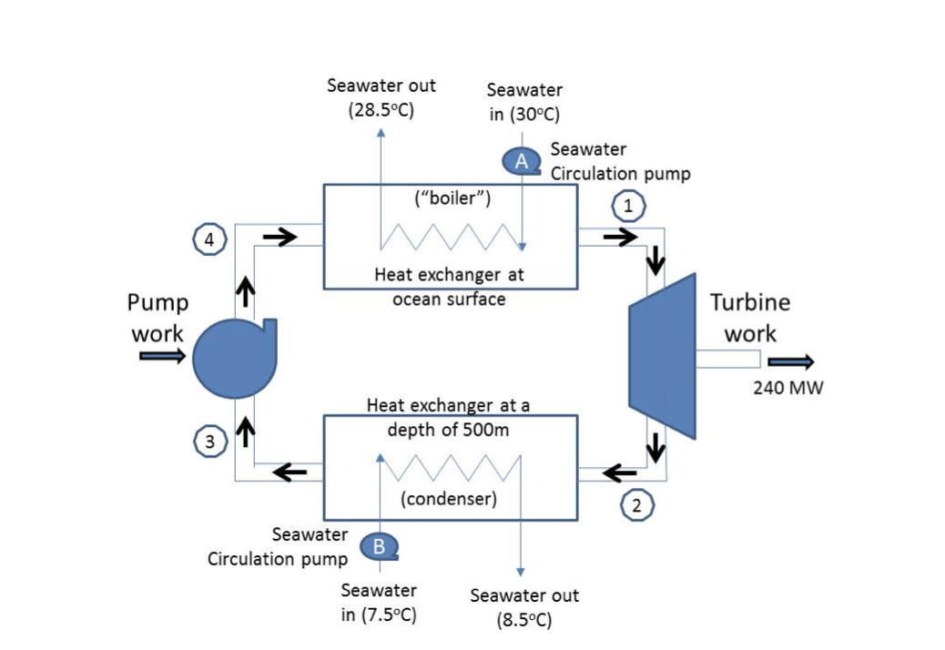 Seawater out
Seawater
(28.5°C)
in (30°C)
Seawater
Circulation pump
("boiler")
4
Heat exchanger at
ocean surface
Pump
Turbine
work
work
240 MW
Heat exchanger at a
depth of 500m
(condenser)
Seawater
Circulation pump
Seawater
Seawater out
in (7.5°C)
(8.5°C)
