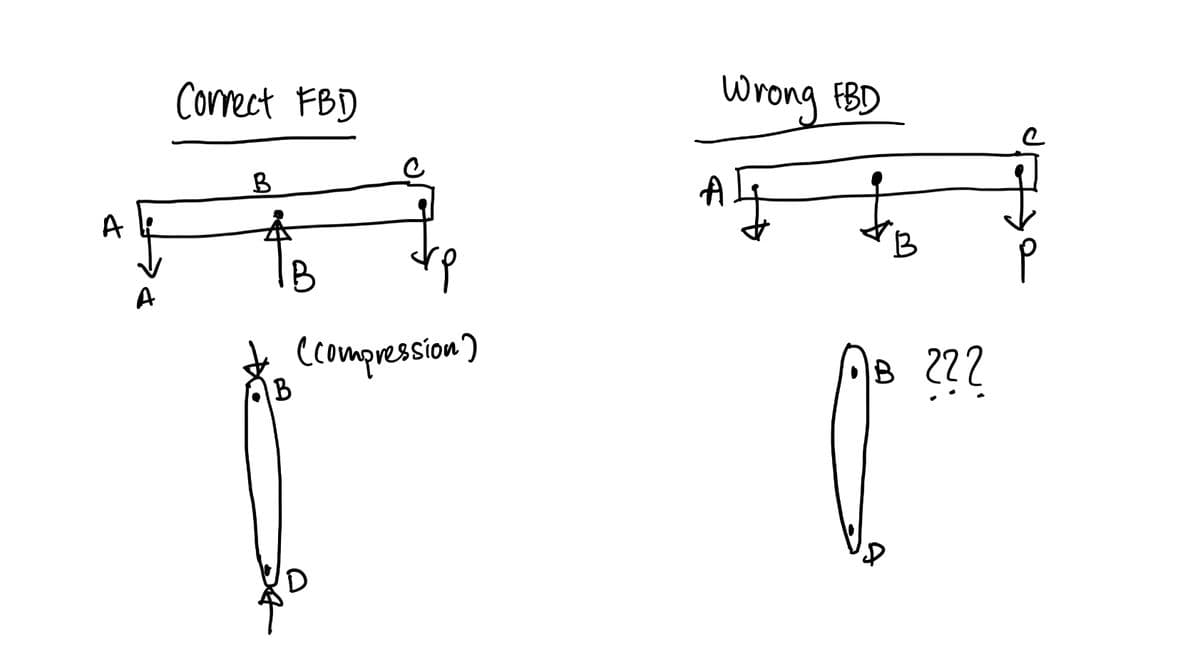 Corect FBD
Wrong BD
B
A
B
A
compression)
1B
??
B
