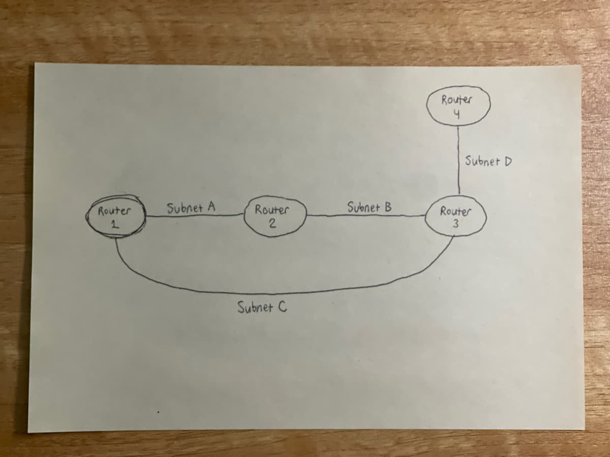 Router
1
Subnet A
Router
2
Subnet C
Subnet B
Router
4
Subnet D
Router
3