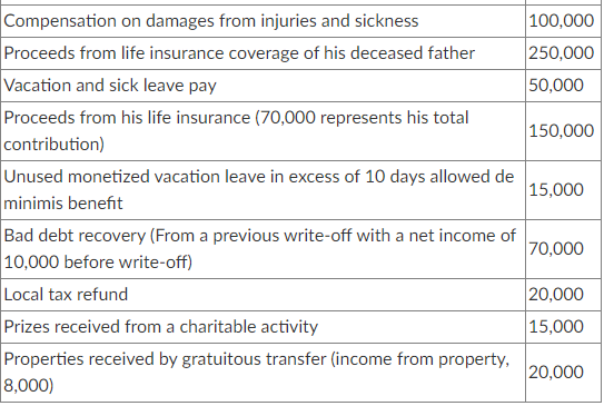 Compensation on damages from injuries and sickness
Proceeds from life insurance coverage of his deceased father
Vacation and sick leave pay
Proceeds from his life insurance (70,000 represents his total
100,000
250,000
50,000
150,000
contribution)
Unused monetized vacation leave in excess of 10 days allowed de
minimis benefit
Bad debt recovery (From a previous write-off with a net income of
10,000 before write-off)
15,000
70,000
Local tax refund
Prizes received from a charitable activity
Properties received by gratuitous transfer (income from property,
8,000)
20,000
15,000
20,000
