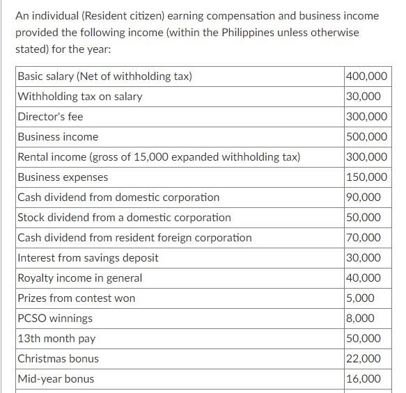 An individual (Resident citizen) earning compensation and business income
provided the following income (within the Philippines unless otherwise
stated) for the year:
Basic salary (Net of withholding tax)
Withholding tax on salary
Director's fee
Business income
Rental income (gross of 15,000 expanded withholding tax)
400,000
30,000
300,000
500,000
300,000
Business expenses
150,000
Cash dividend from domestic corporation
Stock dividend from a domestic corporation
Cash dividend from resident foreign corporation
Interest from savings deposit
Royalty income in general
Prizes from contest won
90,000
50,000
70,000
30,000
40,000
5,000
PCSO winnings
8,000
13th month pay
50,000
Christmas bonus
22,000
Mid-year bonus
16,000
