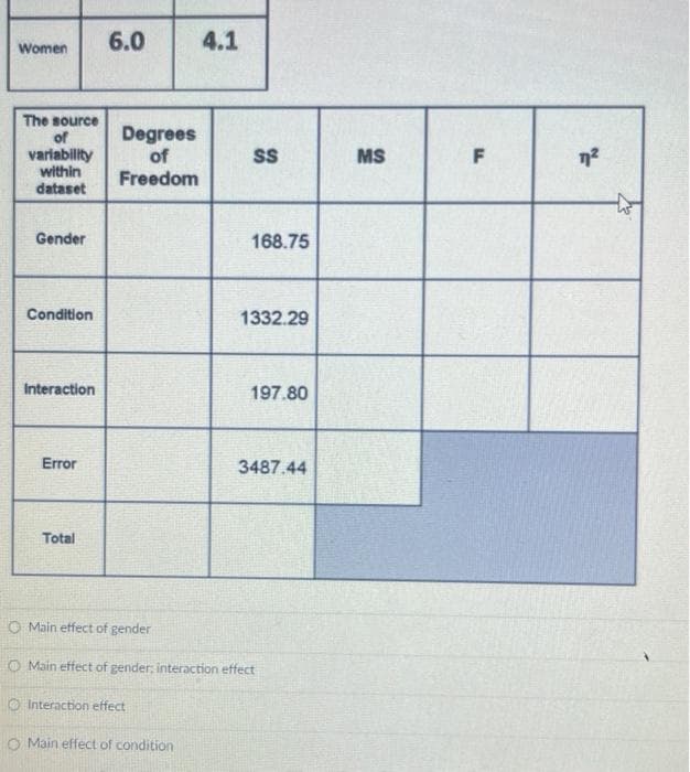 6.0
4.1
Women
The source
of
Degrees
of
MS
F
variability
within
dataset
Freedom
Gender
168.75
Condition
1332.29
Interaction
197.80
Error
3487.44
Total
O Main etfect of gender
O Main effect of gender, interaction effect
O Interaction effect
O Main effect of condition
