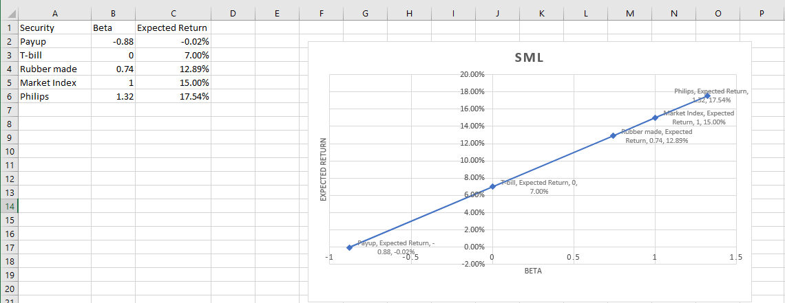 1 Security
2 Payup
A
3 T-bill
4 Rubber made
5 Market Index
6 Philips
7
8
9
10
11
12
13
14
15
16
17
18
19
20
21
B
Beta
-0.88
0
0.74
1
1.32
Expected Return
-0.02%
7.00%
12.89%
15.00%
17.54%
D
E
F
EXPECTED RETURN
-1
G
H
Payup, Expected Return, -
0.88,-0.02%
-0.5
I
20.00%
18.00%
16.00%
14.00%
12.00%
10.00%
8.00%
6.00%
4.00%
2.00%
0.00%
-2.00%
J
0
K
SML
bill, Expected Return, 0,
7.00%
BETA
0.5
L
M
N
1
O
Philips, Expected Return,
152,17.54%
Rubber made, Expected
Return, 0.74, 12.89%
Market Index, Expected
Return, 1, 15.00%
1.5
P