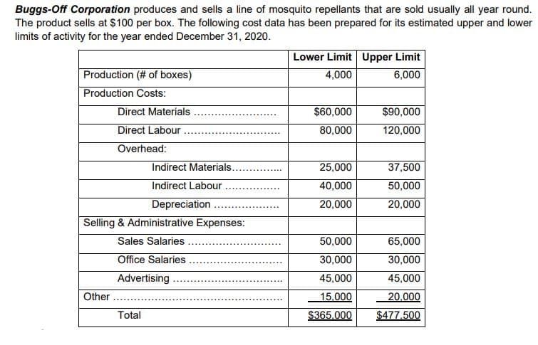 Buggs-Off Corporation produces and sells a line of mosquito repellants that are sold usually all year round.
The product sells at $100 per box. The following cost data has been prepared for its estimated upper and lower
limits of activity for the year ended December 31, 2020.
Lower Limit Upper Limit
Production (# of boxes)
Production Costs:
4,000
6,000
Direct Materials.
$60,000
$90,000
Direct Labour
80,000
120,000
Overhead:
Indirect Materials..
25,000
37,500
Indirect Labour
40,000
50,000
Depreciation
20,000
20,000
Selling & Administrative Expenses:
Sales Salaries .
Office Salaries
50,000
65,000
30,000
30,000
Advertising
45,000
45,000
Other
15,000
20.000
Total
$365.000
$477.500
