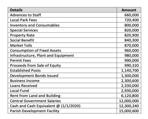 Details
Amount
Advances to Staff
Local Park Fees
Inventory and Consumables
Special Services
Property Rate
660,000
720,400
800,000
820,000
820,900
Social Benefit
840,300
870,000
960,000
980,000
990,000
990,320
1,140,700
Market Tolls
Consumption of Fixed Assets
Infrastructure, Plant and Equipment
Permit Fees
Proceeds from Sale of Equity
Established Posts
Development Bonds Issued
Business Income
1,300,000
2,300,600
2,330,000
2,930,000
6,120,800
Loans Received
Local Fund
Rent from Land and Building
Central Government Salaries
Cash and Cash Equivalent @ (1/1/2020)
Parish Development Facility
12,000,000
12,300,240
15,000,600
