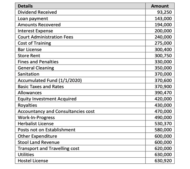 Details
Amount
Dividend Received
93,250
143,000
194,000
200,000
Loan payment
Amounts Recovered
Interest Expense
Court Administration Fees
Cost of Training
240,000
275,000
300,400
300,750
330,000
350,000
370,000
Bar License
Store Rent
Fines and Penalties
General Cleaning
Sanitation
Accumulated Fund (1/1/2020)
370,600
Basic Taxes and Rates
370,900
Allowances
390,470
Equity Investment Acquired
Royalties
Accountancy and Consultancies cost
Work-In-Progress
420,000
430,000
470,000
490,000
530,370
Herbalist License
Posts not on Establishment
Other Expenditure
Stool Land Revenue
Transport and Travelling cost
580,000
600,000
600,000
620,000
630,000
Utilities
Hostel License
630,920
