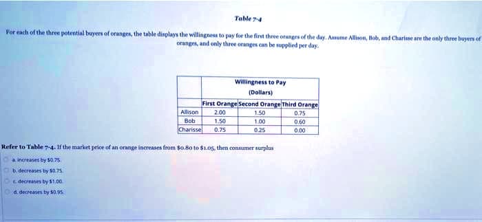 Table 74
For each of the three potential buyers of oranges, the table displays the willingness to pay for the first three oranges of the day. Assume Allison, Bob, and Charisse are the only three buyers of
oranges, and only three oranges can be supplied per day.
Willingness to Pay
(Dollars)
First Orange Second Orange Third Orange
Allison
2.00
1.50
0.75
Bob
1.50
0.75
1.00
0.60
Charisse
0.25
0.00
Refer to Table 7-4. If the market price of an orange increases from $0.80 to $1.05, then consumer surplus
a. increases by s0.75.
b. decreases by $0.75
e decreases by S1.00
d. decreases by $0.95
