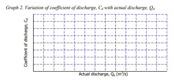 Graph 2. Variation of coefficient of discharge, Ca with actual discharge, Qa
-T--T--T-
Actual discharge, Qa (m³/s)
Coefficient of discharge, Ca
