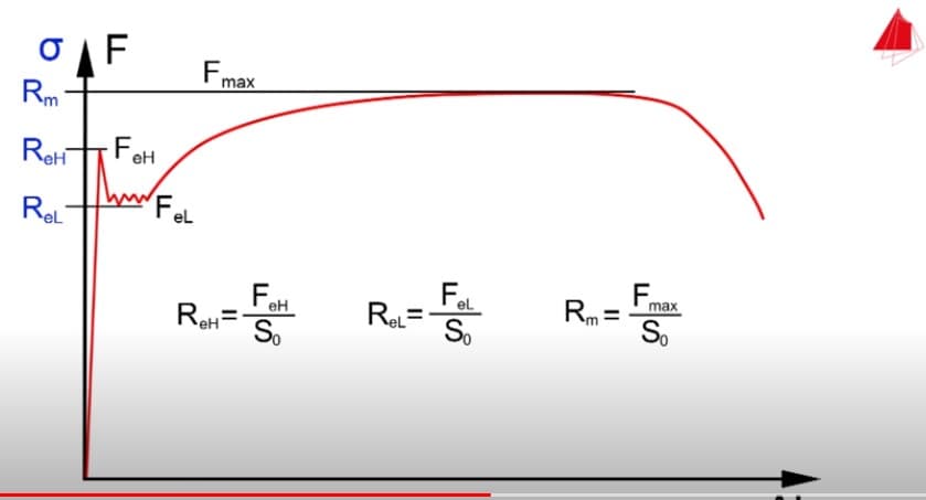 AF
Rm
Fmax
Reh
.FoH
FeH
ReL
FeL
Fmax
Rm =
S.
el
FeH
ReL
Re=-
So
ReH=
So
