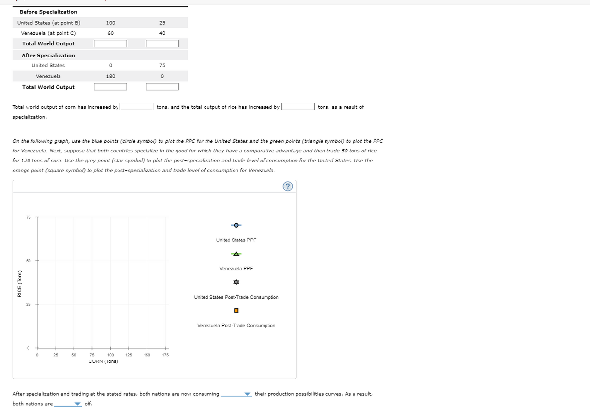 Before Specialization
United States (at point B)
Venezuela (at point C)
Total World Output
After Specialization
100
25
60
40
United States
0
75
Venezuela
180
0
Total World Output
Total world output of corn has increased by
specialization.
tons, and the total output of rice has increased by
tons, as a result of
On the following graph, use the blue points (circle symbol) to plot the PPC for the United States and the green points (triangle symbol) to plot the PPC
for Venezuela. Next, suppose that both countries specialize in the good for which they have a comparative advantage and then trade 50 tons of rice
for 120 tons of corn. Use the grey point (star symbol) to plot the post-specialization and trade level of consumption for the United States. Use the
orange point (square symbol) to plot the post-specialization and trade level of consumption for Venezuela.
RICE (Tons)
50
25
75
0
25
75
100
125
CORN (Tons)
United States PPF
Venezuela PPF
United States Post-Trade Consumption
ㅁ
Venezuela Post-Trade Consumption
After specialization and trading at the stated rates, both nations are now consuming
both nations are
off.
their production possibilities curves. As a result,