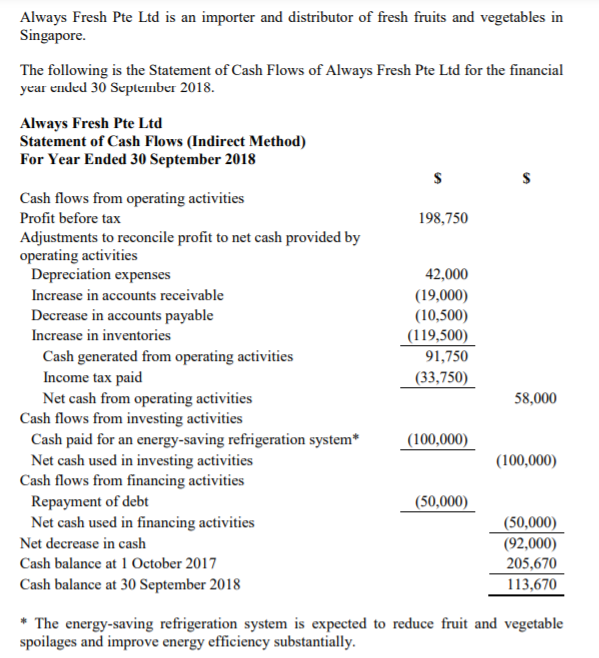 Always Fresh Pte Ltd is an importer and distributor of fresh fruits and vegetables in
Singapore.
The following is the Statement of Cash Flows of Always Fresh Pte Ltd for the financial
year ended 30 Seplember 2018.
Always Fresh Pte Ltd
Statement of Cash Flows (Indirect Method)
For Year Ended 30 September 2018
Cash flows from operating activities
Profit before tax
198,750
Adjustments to reconcile profit to net cash provided by
operating activities
Depreciation expenses
42,000
(19,000)
(10,500)
(119,500)
Increase in accounts receivable
Decrease in accounts payable
Increase in inventories
Cash generated from operating activities
Income tax paid
Net cash from operating activities
Cash flows from investing activities
Cash paid for an energy-saving refrigeration system*
Net cash used in investing activities
Cash flows from financing activities
Repayment of debt
Net cash used in financing activities
91,750
(33,750)
58,000
(100,000)
(100,000)
(50,000)
(50,000)
(92,000)
205,670
113,670
Net decrease in cash
Cash balance at 1 October 2017
Cash balance at 30 September 2018
* The energy-saving refrigeration system is expected to reduce fruit and vegetable
spoilages and improve energy efficiency substantially.
