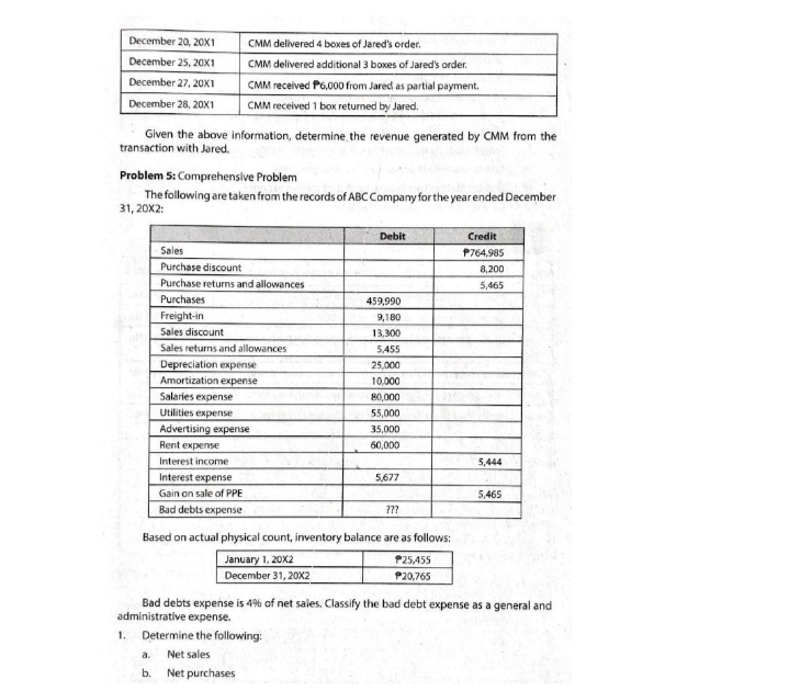 December 20, 20X1
CMM delivered 4 boxes of Jared's order.
December 25, 20X1
CMM delivered additional 3 boxes of Jared's order.
December 27, 20X1
CMM received P6,000 from Jared as partial payment.
December 28, 20X1
CMM received 1 box returned by Jared.
Given the above information, determine the revenue generated by CMM from the
transaction with Jared.
Problem 5: Comprehensive Problem
The following are taken from the records of ABC Company for the yearended December
31, 20X2:
Debit
Credit
Sales
P764,985
Purchase discount
8,200
Purchase returns and allowances
5,465
Purchases
459,990
Freight-in
9,180
Sales discount
13,300
Sales returns and allowances
5,455
Depreciation expense
25,000
Amortization expense
10,000
Salaries expense
80,000
Utilities expense
55,000
Advertising expense
35,000
Rent expense
60,000
Interest income
5,444
Interest expense
5,677
Gain on sale of PPE
5,465
Bad debts expense
???
Based on actual physical count, inventory balance are as follows:
January 1, 20X2
P25,455
December 31, 20x2
P20,765
Bad debts expense is 4% of net sales. Classify the bad debt expense as a general and
administrative expense.
1. Determine the following:
a.
Net sales
b.
Net purchases
