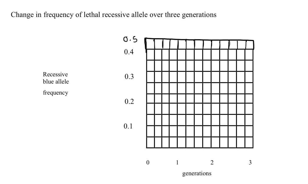 Change in frequency of lethal recessive allele over three generations
Recessive
blue allele
frequency
0.5
0.4
0.3
0.2
0.1
0
1
2
generations
3