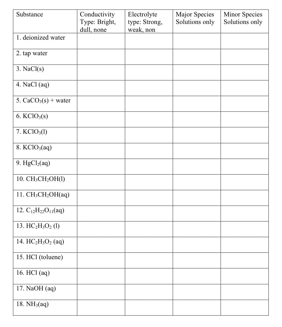 Substance
1. deionized water
2. tap water
3. NaCl(s)
4. NaCl (aq)
5. CaCO3(s) + water
6. KC1O3(s)
7. KC103(1)
8. KClO3(aq)
9. HgCl₂(aq)
10. CH3CH₂OH(1)
11. CH3CH₂OH(aq)
12. C12H22O11(aq)
13. HC₂H3O2 (1)
14. HC₂H3O2 (aq)
15. HC1 (toluene)
16. HCl (aq)
17. NaOH (aq)
18. NH3(aq)
Conductivity
Type: Bright,
dull, none
Electrolyte
type: Strong,
weak, non
Major Species
Solutions only
Minor Species
Solutions only