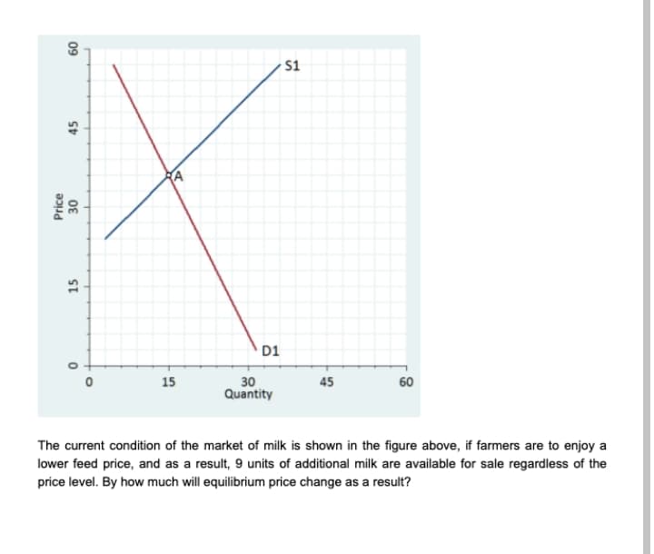 s1
A
D1
15
30
Quantity
45
60
The current condition of the market of milk is shown in the figure above, if farmers are to enjoy a
lower feed price, and as a result, 9 units of additional milk are available for sale regardless of the
price level. By how much will equilibrium price change as a result?
Price
15
45
09
