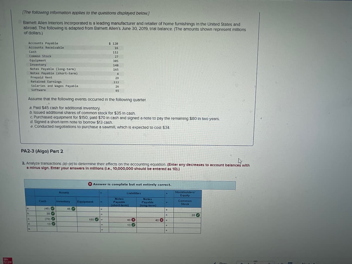 Mc
Graw
FATHE
[The following Information applies to the questions displayed below.]
Barnett Allen Interiors Incorporated is a leading manufacturer and retaller of home furnishings in the United States and
abroad. The following is adapted from Barnett Allen's June 30, 2019, trial balance. (The amounts shown represent millions
of dollars.)
Accounts Payable
$ 120
Accounts Receivable
16
112
Cash
Common Stock
27
Equipment
305
Inventory
148
Notes Payable (long-term)
165
Notes Payable (short-term)
4
Prepaid Rent
29
Retained Earnings
333
26
Salaries and Wages Payable
Software
65
Assume that the following events occurred in the following quarter.
a. Pald $45 cash for additional Inventory.
b. Issued additional shares of common stock for $35 In cash.
c. Purchased equipment for $150; paid $70 in cash and signed a note to pay the remaining $80 In two years.
d. Signed a short-term note to borrow $13 cash.
e. Conducted negotiations to purchase a sawmill, which is expected to cost $34.
PA2-3 (Algo) Part 2
4
2. Analyze transactions (a)-(e) to determine their effects on the accounting equation. (Enter any decreases to account balances with
a minus sign. Enter your answers in millions (l.e., 10,000,000 should be entered as 10).)
Answer is complete but not entirely correct.
Assets
Liabilities
Stockholders'
Equity
Cash
Inventory
Notes
Payable
(short-term)
Notes
Payable
(long-term)
+
Common
Stock
45
+
+
40 X +
+
+
a
b.
C.
d.
e.
(45)
35
(70)
13
Equipment
=
150-
.
-
m
40 X
13✔
35
"
Prou
www