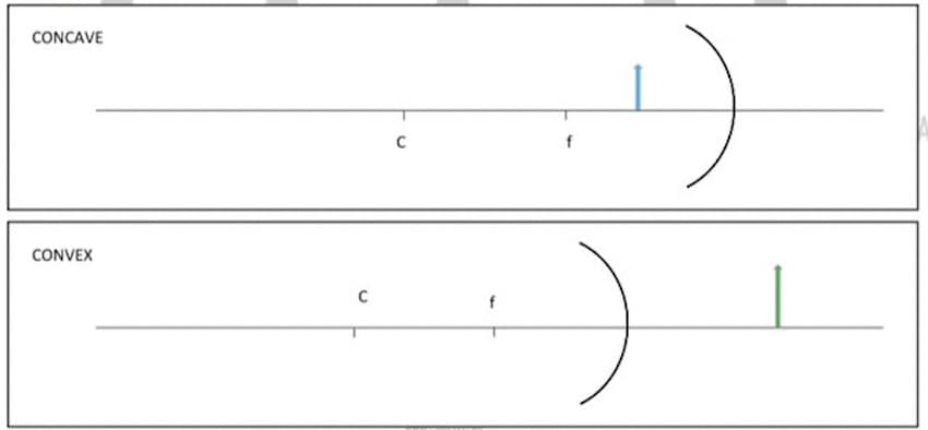 CONCAVE
CONVEX
f
