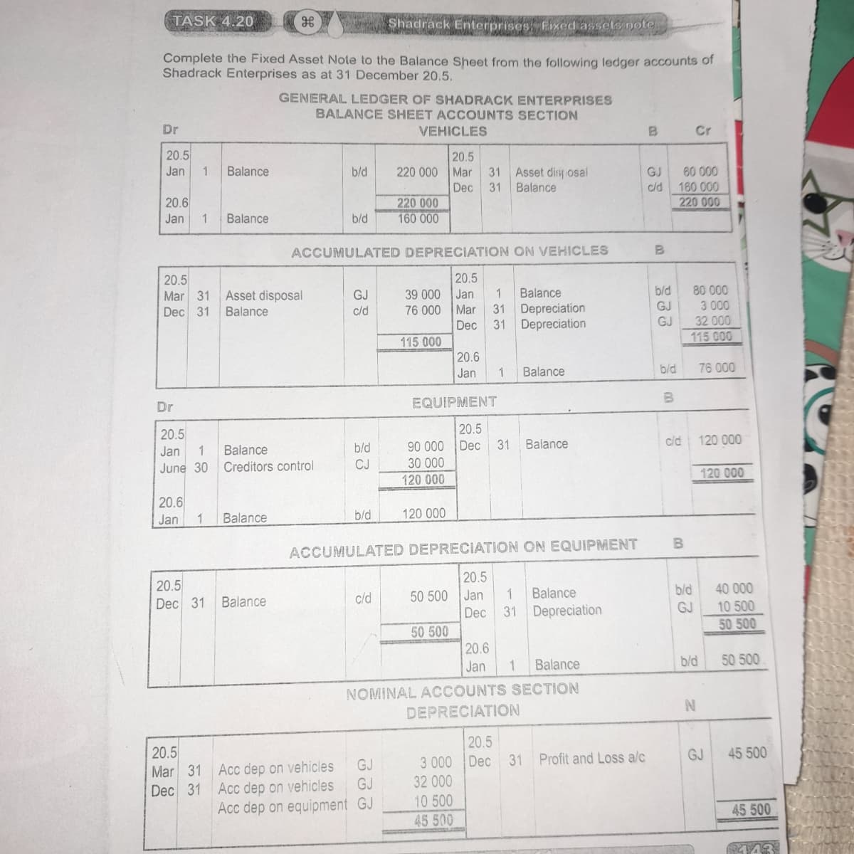 TASK 4.20
Shadrack Enterprises Fixed assets note
Complete the Fixed Asset Note to the Balance Sheet from the following ledger accounts of
Shadrack Enterprises as at 31 December 20.5.
GENERAL LEDGER OF SHADRACK ENTERPRISES
BALANCE SHEET ACCOUNTS SECTION
Dr
VEHICLES
Cr
20.5
20.5
220 000 Mar
Dec
31 Asset dis osal
Balance
Jan
1
Balance
b/d
GJ
60 000
cld 160 000
220 000
31
20.6
220 000
Jan
Balance
b/d
160 000
ACCUMULATED DEPRECIATION ON VEHICLES
20.5
20.5
b/d
80 000
39 000
76 000 Mar
1
Balance
Mar 31
Dec 31
GJ
Jan
Asset disposal
Balance
3 000
Depreciation
31 Depreciation
GJ
GJ
c/d
31
Dec
32 000
115 000
115 000
20.6
Jan
1
Balance
b/d
76 000
Dr
EQUIPMENT
20.5
20.5
Balance
cid
120 000
90 000
30 000
120 000
b/d
Dec
31
Balance
Creditors control
Jan
1
June 30
CJ
120 000
20.6
Jan
1
Balance
b/d
120 000
B
ACCUMULATED DEPRECIATION ON EQUIPMENT
20.5
20.5
Dec 31
c/d
50 500 Jan
Balance
b/d
40 000
Balance
10 500
50 500
Dec
31
Depreciation
GJ
50 500
20.6
1
Jan
Balance
b/d
50 500
NOMINAL ACCOUNTS SECTION
DEPRECIATION
20.5
20.5
Mar 31
Dec 31
Profit and Loss a/c
GJ
45 500
3 000 Dec
32 000
GJ
31
Acc dep on vehicles
Acc dep on vehicles
Acc dep on equipment GJ
GJ
10 500
45 500
45 500
443
