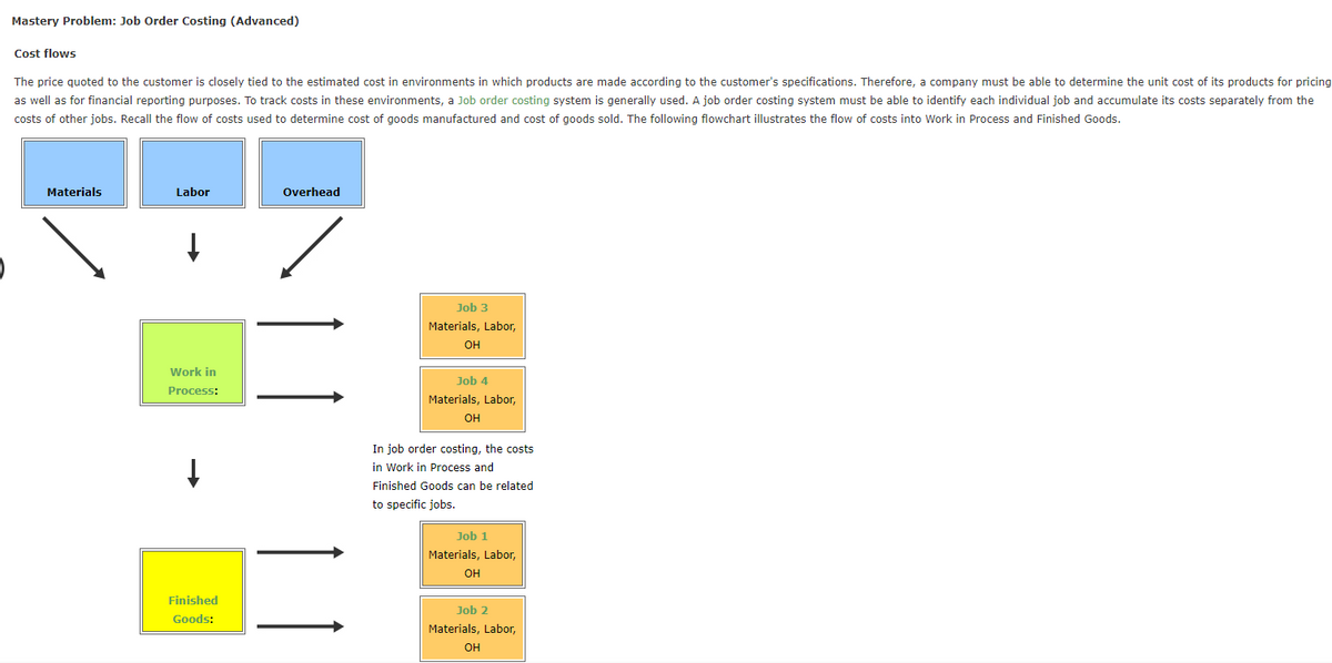 Mastery Problem: Job Order Costing (Advanced)
Cost flows
The price quoted to the customer is closely tied to the estimated cost in environments in which products are made according to the customer's specifications. Therefore, a company must be able to determine the unit cost of its products for pricing
as well as for financial reporting purposes. To track costs in these environments, a Job order costing system is generally used. A job order costing system must be able to identify each individual job and accumulate its costs separately from the
costs of other jobs. Recall the flow of costs used to determine cost of goods manufactured and cost of goods sold. The following flowchart illustrates the flow of costs into Work in Process and Finished Goods.
Materials
Labor
Overhead
Job 3
Materials, Labor,
OH
Work in
Job 4
Process:
Materials, Labor,
OH
In job order costing, the costs
in Work in Process and
Finished Goods can be related
to specific jobs.
Job 1
Materials, Labor,
OH
Finished
Job 2
Goods:
Materials, Labor,
он
