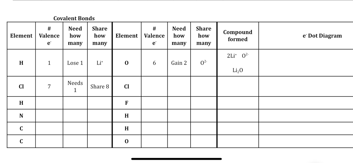 Covalent Bonds
Need
Share
#
Need
Share
Compound
formed
Element
Valence
how
how
Element
Valence
how
how
e Dot Diagram
e
many
many
e
many
many
2Li* 02-
H
1
Lose 1
Li*
6.
Gain 2
02-
Li,0
Needs
Cl
7
Share 8
CI
1
H
F
N
H.
C
H.
C
