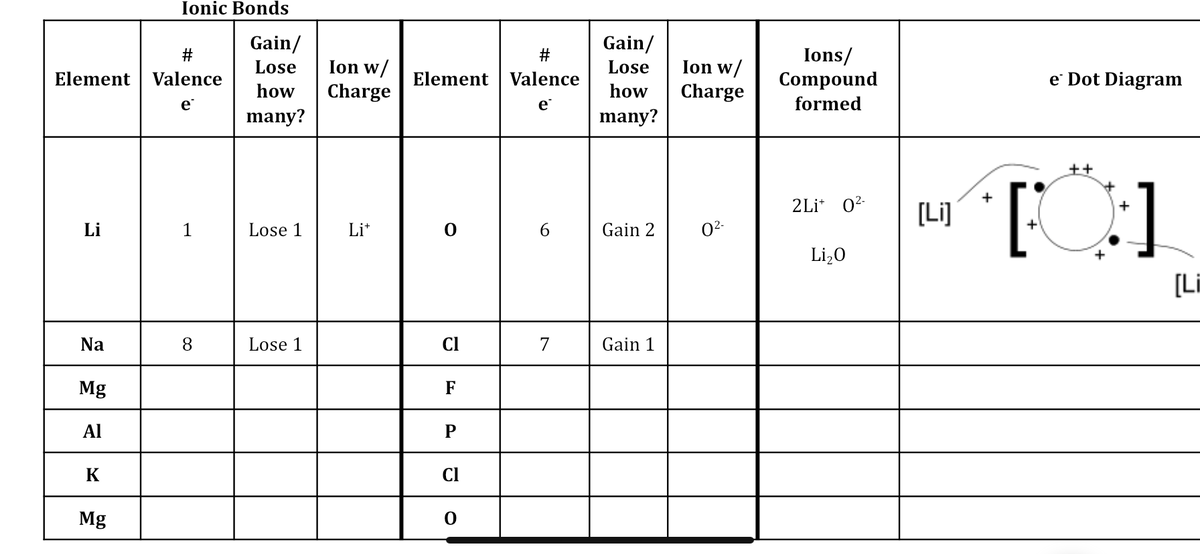 Ionic Bonds
Gain/
Gain/
Ions/
Compound
formed
23
Ion w/
Charge
Ion w/
Charge
Lose
Lose
Element
Valence
Element
Valence
e Dot Diagram
how
how
e
e
many?
many?
++
2Li* 02-
+
[Li]
Li
1
Lose 1
Li*
6.
Gain 2
02-
Li,0
+
[Li
Na
8.
Lose 1
CI
7
Gain 1
Mg
F
Al
K
CI
Mg
