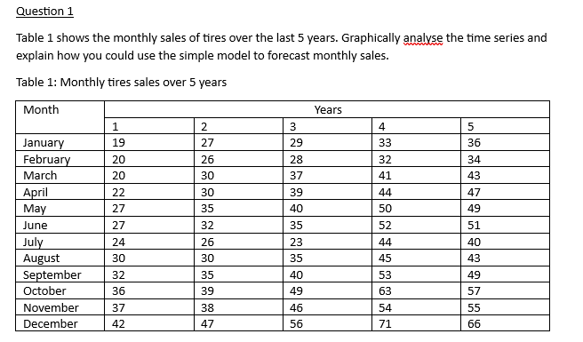 Question 1
Table 1 shows the monthly sales of tires over the last 5 years. Graphically analyse the time series and
explain how you could use the simple model to forecast monthly sales.
Table 1: Monthly tires sales over 5 years
Month
January
February
March
April
May
June
July
August
1
19
20
20
22
27
27
24
30
September 32
October
36
November
December
37
42
2
27
26
30
30
35
32
26
30
35
39
38
47
3
29
28
37
39
40
35
23
35
40
49
46
56
Years
4
33
32
41
44
50
52
44
45
53
63
54
71
5
36
34
43
47
49
51
40
43
49
57
55
66