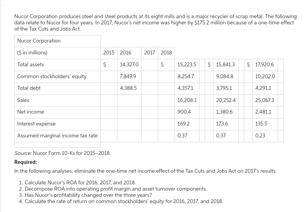 Nucor Corporation produces steel and steel products at its eight mills and is a major recycler of scrap metal. The following
data relate to Nucor for four years. In 2017, Nucor's net income was higher by $175.2 million because of a one-time effect
of the Tax Cuts and Jobs Act.
Nucor Corporation
($ in millions)
Total assets
Common stockholders' equity
Total debt
Sales
Net income
Interest expense
Assumed marginal income tax rate
2015 2016
$
14,327.0
7,849.9
4,388.5
2017 2018
$
15,223.5
8,254.7
4,357.1
16,208.1
900.4
169.2
0.37
$ 15,841.3 $ 17,920.6
9,084.8
10,202.0
3,795.1
20,252.4
1,380.6
173.6
0.37
4,291.1
1. Calculate Nucor's ROA for 2016, 2017, and 2018.
2. Decompose ROA into operating profit margin and asset turnover components.
3. Has Nucor's profitability changed over the three years?
4. Calculate the rate of return on common stockholders' equity for 2016, 2017, and 2018.
25,067.3
2,481.1
135.5
0.23
Source: Nucor Form 10-Ks for 2015-2018.
Required:
In the following analyses, eliminate the one-time net income effect of the Tax Cuts and Jobs Act on 2017's results.