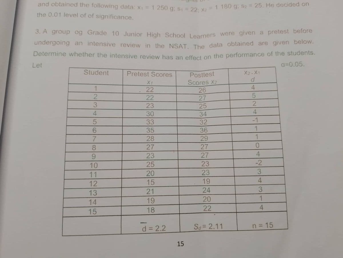 and obtained the following data: x₁ = 1 250 g; s₁ = 22; x2 = 1 180 g; s2 = 25. He decided on
the 0.01 level of of significance.
3. A group og Grade 10 Junior High School Learners were given a pretest before
undergoing an intensive review in the NSAT. The data obtained are given below.
Determine whether the intensive review has an effect on the performance of the students.
Let
a=0.05.
Student
Pretest Scores
X2-X1
Posttest
Scores X2
d
X1
1
22
4
26
22
27
23
25
30
34
33
32
35
36
28
29
27
27
23
27
25
23
20
23
15
19
21
24
19
20
18
22
d = 2.2
Sd = 2.11
23
2
4
5
6
7
8
9
10
11
12
13
14
15
15
5
2
4
-1
1
0
4
-2
3
4
3
1
4
n = 15