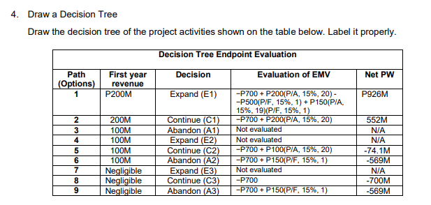 4. Draw a Decision Tree
Draw the decision tree of the project activities shown on the table below. Label it properly.
Decision Tree Endpoint Evaluation
First year
Decision
Evaluation of EMV
Net PW
Path
(Options)
revenue
1
Expand (E1)
P926M
-P700 + P200(P/A, 15%, 20) -
-P500(P/F, 15%, 1) + P150(P/A,
15%, 19 ) ( P/F, 15%, 1)
2
Continue (C1)
552M
-P700 + P200(P/A, 15%, 20)
Not evaluated
Abandon (A1)
N/A
Not evaluated
N/A
-P700 + P100(P/A, 15%, 20)
-74.1M
Expand (E2)
Continue (C2)
Abandon (A2)
Expand (E3)
Continue (C3)
-569M
-P700+ P150(P/F, 15%, 1)
Not evaluated
-P700
N/A
-700M
Abandon (A3)
-P700 + P150(P/F, 15%, 1)
-569M
3
4
5
56
7
8
9
P200M
200M
100M
100M
100M
100M
Negligible
Negligible
Negligible