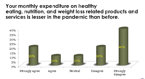 Your monthly expenditure on healthy
eating, nutrition, and weight loss related products and
services is lesser in the pandemic than before.
40%
35%
30%
25%
40%
20%
15%
20%
20%
10%
10%
10%
5%
0%
Strongly agree
Neutral
Disagree
Strongly
d isagree
Agree
