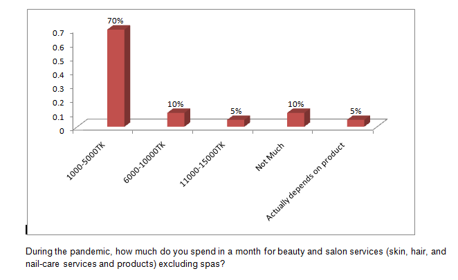 70%
0.7
0.6
0.5
0.4
0.3
0.2
10%
0.1
10%
5%
5%
1000-5000TK
During the pandemic, how much do you spend in a month for beauty and salon services (skin, hair, and
nail-care services and products) excluding spas?
6000-10000TK
11000-15000TK
Not Much
Actually depends on product
